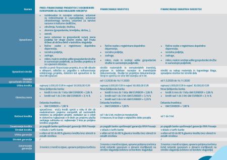 Predstavitvena brošura prenovljene Garancijske sheme Posavje 1